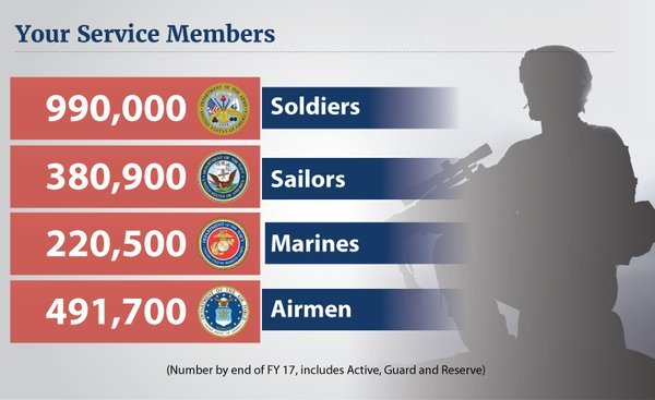 U.S. service members by the numbers Budget 2017 Proposal by US Dept. of Defense. 