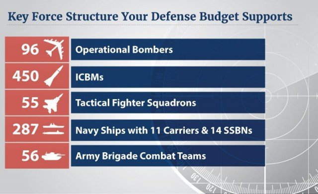 Key force structure investments Budget 2017 Proposal supports. By US Dept. of Defense