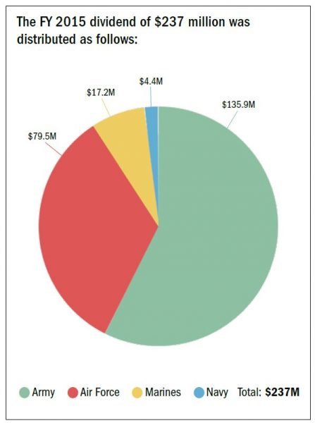 2016 Exchange AAFES stats contributions