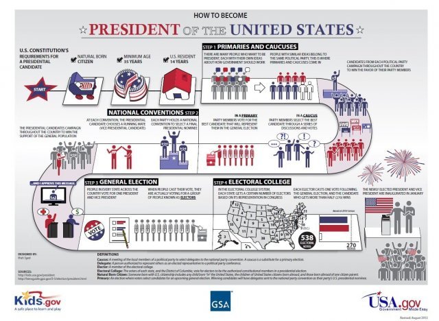 How To Become A Us President Election Process Explained